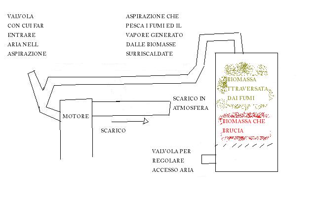motore a gasogeno